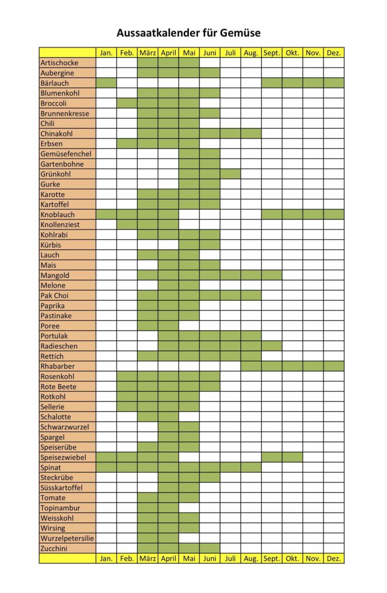 Der Kartoffel-Aussaatkalender 2025: Ein Leitfaden Für Erfolgreiche 